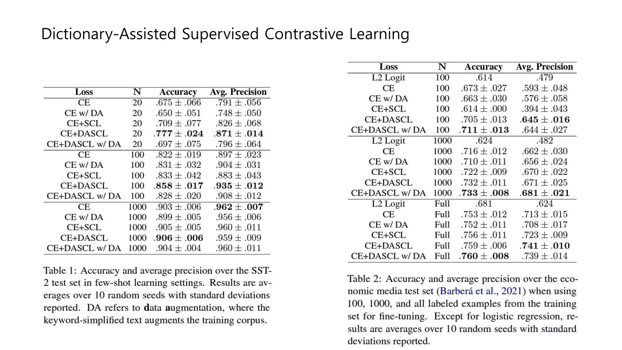 Dictionary-Assisted Supervised Contrastive Learning
 