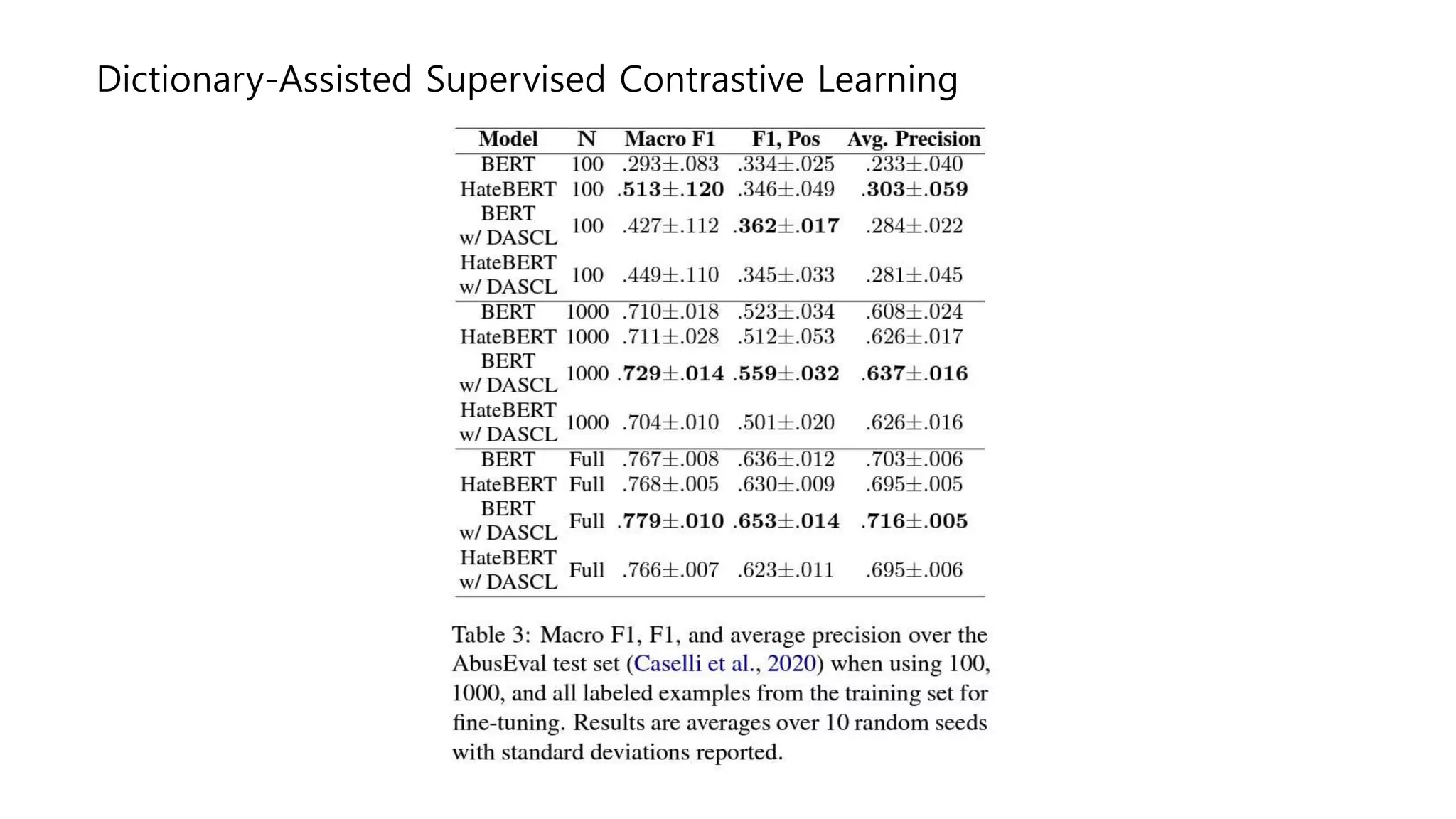 Dictionary-Assisted Supervised Contrastive Learning
 