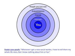 Foster care youth: “Whenever I get a new social worker, I have to tell them my
whole life story. But I know nothing about him or her.”
 