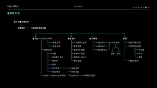 베어로보틱스
플로우차트
관리어플리케이션
스플래쉬 로그인/회원가입
홈메인 로봇관리 보고내역 통계
보고내역
로봇상태
설정
이름
가동중인모드
배터리
위치
자동복귀
모드변경
로봇사공지확인
위험감지 디스플레이변경 위험감지 평균사용시간
정확도통계
위험감지통계
시간대
위치
종류
순찰보고
사진확인
접수 반려
로봇별보고
음향설정
업데이트현황
블랙박스용량
블랙박스실시간
루틴설정
순찰보고
실내순찰
야외순찰
안내모드 목적지입력
브랜드디자인
 