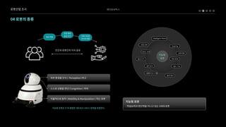 베어로보틱스
로봇산업조사
04로봇의종류
인간과로봇간의지식공유
지능형로봇은IT와융합한네트워크서비스로봇을포함한다.
외부환경을인식( Perception)하고
스스로상황을판단(Congnition)하여
자율적으로동작(MobillityManipulation)하는로봇
문장형태 

음성인식
지능형 

로봇
정보추출 이해가능한

언어로변환
:학습능력과판단력을지니고있는3세대로봇
지능형로봇
외부환경
IntelligentRobot
인공지능
상호작용
필수기능
음성합성
시뮬레이션모델
냉각방식
음성인식
산업로봇
서비스로봇
 
