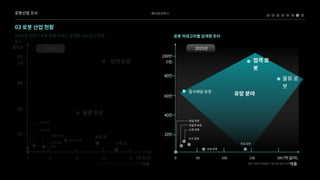 베어로보틱스
로봇산업조사
03로봇산업현황
2021년상반기로봇관련키워드검색량Top25(단위:
%)
로봇카테고리별검색량추이
0
2만
4만
6만
점검로봇
소매로봇
외골격로봇
군사로봇
농업로
봇 의료로
봇
물류로봇
군사로봇
소매로봇
외골격로봇
점검로봇
의료로봇
농업로봇
접객로봇
음식배달

로봇
8만
출하량
(억달러)
(대)
매출
5 10 15 20 0
20만
40만
80만
60만
100만
(억달러)
(대)
매출
50 100 150 200
2017년 2025년
출처:맥쿼리정보통신기술진흥센터(IITP) 출처:맥쿼리정보통신기술진흥센터(IITP)
유망분야
음식배달로봇
접객로
봇
물류로
봇
 