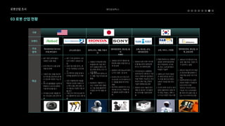 베어로보틱스
로봇산업조사
03로봇산업현황
주요

영역

구분
브랜드
특징
ResidentialService
B MIT로봇공학자들이
1990년공동설립
B MIT기계공학부의스핀
오프브랜드1992년설
립
B 1986년이족보행모델
E0발표이후기술개선
연구2000년휴먼스케
일1세대휴머노이드아
시모발표
B 1999년강아지형태의애
완로봇AIBO모델최초공
개및판매
B 2004년URC로봇‘아이로
비’를출시하여로봇관련
연구소및대학에판매
B ‘아이로비Q’는상용화된
세계최초의네트워크기반
서비스로봇으로집안에서
자율주행이가능하고국내
최초의HRI기술,콘텐츠
기술이융화된홈로봇
B 2005년국내기술로연구
개발및생산된‘아이클레
보’시리지를시중에판매
중
B 한울로보틱스는1998년
설립된로봇전문업체로
특수작업로봇,교사로
봇,청소소봇분야에서
탁월한기술력
B 100%순수독자기술로
서세계최초로위치인
식,자동충전등최첨단
3세대기능을갖춘청소
로봇
B 도우미로봇‘티로’는외식
업체씨즐러에서생일케
익전달,마술쇼,대화나
누기등다양한기능수행
B 2001년인간중심의지능
로봇개발전문기업인이
지로보틱스설립
B 2001년게임완구의개념
과프로세서를접목한디
지털게임로봇이코지코
개발
B 초등학생혼자서도쉽게
조립과작동이가능할정
도로조작이쉬운
‘ER-6’는자신이원하는
기능은지닌소프트웨어
를저장시켜실행시킬수
있는커스터마이징로봇
B 2000년신장50cm의휴머
노이드SDR-3X공개
B 도요타,파나소닉등인간
과비슷한크기의휴머노이
드개발을통해독자적인
개발
B 독자적인로봇라인이아닌
개인용오디오,카메라등
과결합한로봇틱상품판
매
B 기술선도적인휴머노이
드개발기업아이콘으로
활용
B ASIMO의개발에서나
오는다양한제어,밸런
싱기술등을활용하여
다양한부가적제품개
발
B 4개카테고리13종로봇
개발및판매
B 로봇7종(5종공개),제
어및가상현실소프트웨
어
B 사람이하는일을대신하
되더욱잘,효과적으로할
수있도록꾸준한기능개
선
B 군사목적의정찰및탐사
로봇을중점적으로개발
B 하나의플랫폼을다양하게
변형하고내구성강화와
사용편의성을중시
B 모든지형에서의이동을
목표로단순한사륜이아
닌특수6륜,4족보행,수
직이동등다양한이동모
듈연구
B 아이들과로봇개발을위
한기초로봇교육강좌개
설
B 각종군사작전및로봇작
동시뮬레이션프로그램개
발
조경,보안,탐사 군사,보안,탐사 휴머노이드,재활,이동수
단
엔터테인먼트,장난감,음
악

카메라
교육,장난감,군사,

엔터테인먼트
교육,서비스,가정용 엔터테인먼트,장난감,교
육,감성교류
 