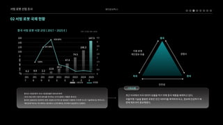 베어로보틱스
서빙로봇산업조사
02서빙로봇국제현황
0
2
0
4
0
6
0
8
0
100
120
140
160
201
7
0.2 0.5
0.5 2.2 11.6
150%
337.50%
428.60%
24.3
47.5
74.5
106.3
147.5 4.5
4
3.5
3
2.5
2
1
1.5
0.5
0
201
8
201
9
2020
E 시장규모 성장율
2021
E
2022
E
2023
E
2024
E
2025
E
미중분쟁

개인정보유출 경쟁사
안전성
미국 한국
중국
중국서빙로봇시장규모(2017~2025E) 단위:억위안자료:NCBC
최근미국에서자국데이터유출을막기위해중국제품을배제하고있다.

자율주행기술을활용한로봇은민간데이터를축적하게되고,정보에민감하기때
문에제조국이중요해졌다.
기회상황
중국산서빙로봇의국내시장점유율이90%에육박

(국내서빙로봇시장의90%를차지하는브이디컴퍼니제품은중국산)

중국은2000년대초반부터로봇사업에국가적으로힘써왔기때문에가격뿐아니라기술력에서도뛰어나다.

‘배민로봇’에서도하드웨어는중국에서소프트웨어는한국에서담당한다고밝혔다.
 