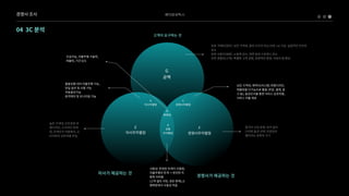 베어로보틱스
경쟁사조사
G

공백
고객이요구하는것
자사가제공하는것 경쟁사가제공하는것
A

자사차별점
E

자사무차별점
B

평형점
C

경쟁사차별점
D

공통

무차별점
F

경쟁사무차별점
돌발상황대처자율주행기능,

당일설치및사용가능

자동충전기능

원격제어및모니터링가능

인공지능,자율주행기술력,
태블릿,기간A/S
낮은가격대,캐릭터(커스텀)외형디자인,
태블릿을다기능으로활용(주문,결제,광
고등),음성인식을통한서비스상호작용,
서비스어플제공
사용성:한정된트레이사용법,
자율주행의한계-완전한자
동화어려움

(고객셀프서빙,경로방해),소
형매장에서사용성적음
중국산수입로봇,마커설치

다얀한옵션선택,다양성이
떨어지는로봇의크기

높은가격대,단조로운외
형디자인,소극적인마케
팅,무게인식자동복귀,소
비자와의상호작용부실
로봇구매자(점주):낮은가격대,홍보수단이되는(서빙+a)기능,실질적인인건비
감소

로봇사용자(점원):노동력감소,대면응대스트레스감소

로봇경험자(고객):특별한고객경험,위생적인환경,서빙의질향상
04 3C분석
 