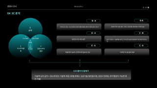 베어로보틱스
경쟁사조사
G

공백
A

자사차별점
E

자사무차별
점
B

평형점
C

경쟁사차별점
D

공통

무차별점
F

경쟁사무차
별점
04 3C분석
원격A/S가능-모니터링과빅데이터를이용한재무및통계관리서비스
완전한무인서빙실현
완전한무인서빙실현,서비스상호작용,합리적인가격대제공
자율주행기술력,안전에대한필요성강조
낮은가격대-기술력을낮추고가격또한낮춘다(상용화가잘안되어있다는
것)
B-A
D-A C-B
G-A
E-A C-A
다양한커스텀옵션제공
E/D줄이기/없애기
기술력낭비금지-장소에맞는기술력제공(호텔,뷔페는고급기술/일반음식점,관공서등에는원가절감이가능한중
간기술)
 