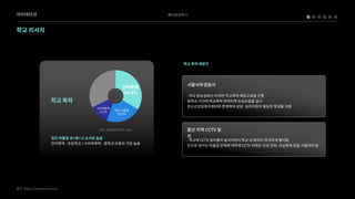 베어로보틱스
아이데이션
학교리서치
학교폭력
출처:교육부통계자료, 2020
언어폭력
33.6%
사이버폭력

12.3% 집단따돌림

22.0%
집단따돌림초중고순서로높음

언어폭력-초등학교/사이버폭력-중학교비중이가장높음
출처:https://www.iusm.co.kr
학교폭력예방안
:학교방송실에서비대면학교폭력예방교육을진행

등하교시간대학교폭력취약지역도보순찰을실시

청소년상담복지센터와연계하여상담·심리지원이필요한학생들지원
:학교에CCTV설치율이높아지면서학교내폭력이현저하게줄어듬

안으로생기는따돌림문제에대하며CCTV외에도인성강화,내실화에힘을기울여야함
울산지역CCTV설
치
서울서부경찰서
 