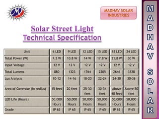 Unit 6 LED 9 LED 12 LED 15 LED 18 LED 24 LED
Total Power (W) 7.2 W 10.8 W 14 W 17.8 W 21.8 W 30 W
Input Voltage 12 V 12 V 12 V 12 V 12 V 12 V
Total Lumens 880 1323 1764 2205 2646 3528
Lux Aralysis 10-12 14-16 18-20 22-24 24-30 30-36
Area of Coverase (in redius) 15 feet 20 feet 25-30
feet
30-34
feet
Above
40 feet
Above 50
feet
LED Life (Hours) 50,000
Hours
50,000
Hours
50,000
Hours
50,000
Hours
50,000
Hours
50,000
Hours
Grade IP 65 IP 65 IP 65 IP 65 IP 65 IP 65
 