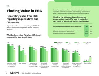12 2023 Global ESG Practitioner Survey
Finding Value in ESG
Generating value from ESG
reporting requires time and
resources.
Organizations that have been reporting on ESG for five
years or more report the greatest benefits from ESG
reporting.
Similarly, practitioners from organizations that have
appointed someone to oversee ESG reporting and initiatives
have a more positive outlook on their organization’s future.
What business value, if any, has ESG already
generated for your organization?
3.0
Improved brand
awareness and/
or reputation
57%
51%
52%
39%
Cost savings
49%
35%
39%
23%
Reduction of
risk related to
climate change
48% 47%
39%
36%
Improved
customer
recruitment and/
or retention
45% 46%
42%
34%
Improved
investor
relationships
45%
44%
40%
36%
Improved
employee
recruitment and/
or retention
40%
36%
38%
30%
Better insurance/
credit agency
engagement
29%
34%
30%
20%
None so far
4% 4%
3%
15%
Yes
42%
39%
46%
Has your organization appointed an ESG-specific role?
Improved customer recruitment and/or retention
Improved relationships with suppliers
Increased investor trust and confidence
Which of the following do you foresee as
opportunities created for your organization
as a result of enhancing its ESG disclosures?
No
31%
26%
38%
More than
5 years
3-5
years
2-3
years
Less than
2 years
 