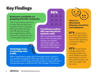 4 2023 Global ESG Practitioner Survey
Key Findings
Practitioners believe
ESG reporting drives
business value.
Businesses worldwide are
grappling with ESG complexity.
90%
71% of respondents say three
or more internal teams are
involved in their company’s
ESG reporting processes,
and 74% say they expect
their organizations will be
required to comply with two
or more global regulations.
90% of respondents agree
that in the next two years,
having a strong ESG
reporting program will
give their organization a
competitive advantage.
There is a
disconnect
between executives
and employees.
of executives
say their organizations
have dedicated staff to
oversee ESG reporting,
compared to 68% of
managers.
of executives
strongly agree their
company applies the
same diligence to ESG
reporting as it does to
financial reporting. Just
32% of managers say
the same.
87%
62%
Technology is key
to unlocking value
in ESG.
95% of respondents agree that technology will be critical to
successfully managing the ESG reporting process. 97% agree
that access to technology and data will play an essential role in
making decisions to advance their ESG strategy in the future.
 
