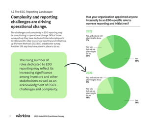 7 2023 Global ESG Practitioner Survey
1.2 The ESG Reporting Landscape
Complexity and reporting
challenges are driving
operational change.
The challenges and complexity in ESG reporting may
be contributing to operational change. 74% of those
surveyed say they have dedicated internal employee(s)
to ESG-specific roles to oversee reporting and initiatives,
up 6% from Workiva’s 2022 ESG practitioner survey.
Another 19% say they have plans in place to do so.
Has your organization appointed anyone
internally to an ESG-specific role to
oversee reporting and initiatives?
2022
2023
The rising number of
roles dedicated to ESG
reporting may reflect its
increasing significance
among investors and other
stakeholders as well as an
acknowledgment of ESG’s
challenges and complexity.
Yes		
68%
Yes		
74%
Not yet,
but we are
planning to
do so		
25%
Not yet,
but we are
planning to
do so		
19%
No, and we are not
planning to do so
7%
No, and we are not
planning to do so
6%
 