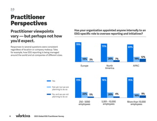 8 2023 Global ESG Practitioner Survey
Practitioner
Perspectives
Practitioner viewpoints
vary — but perhaps not how
you’d expect.
Responses to several questions were consistent
regardless of location or company makeup. Take,
for example, how ESG reporting is being managed
around the world and at companies of different sizes.
2.0
Europe North
America
APAC
79%
73% 69%
19% 7%
2%
12%
20% 19%
250 - 5000
employees
5,001 - 10,000
employees
More than 10,000
employees
73% 76% 75%
22% 4%
5% 9%
20% 16%
Has your organization appointed anyone internally to an
ESG-specific role to oversee reporting and initiatives?
Yes
Not yet, but we are
planning to do so
No, and we are not
planning to do so
 