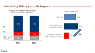 2023 Global Privacy Benchmarks Survey - Webinar May 30 2023.pdf