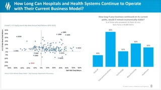 © Health Catalyst. Confidential and Proprietary.
How Long Can Hospitals and Health Systems Continue to Operate
with Their Current Business Model?
40%
46%
41%
43%
42%
How long if your business continued on its current
paths, would it remain economically viable?
% of those who answered 10 Years Or Less
Korn Ferry n=4,400 CEO's
 