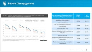 © Health Catalyst. Confidential and Proprietary.
Patient Disengagement
% of participates who avoided telling a
clinicians each type of information
MTurk
n=2011
SSI
n=2499
Disagreed with clinician's
recommendations
45.7% 31.4%
Did not understand clinician's
instructions
31.8% 24.3%
Had unhealthy diet 24.5% 20.3%
Did not take prescription mediation as
instructed
22.5% 17.6%
Did not exercise 22.2% 21.6%
Deliberately did not mention a certain
medication
15.5% 10.4%
Took someone's else's prescription
medication
13.9% 8.8%
 