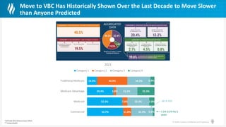 © Health Catalyst. Confidential and Proprietary.
Move to VBC Has Historically Shown Over the Last Decade to Move Slower
than Anyone Predicted
53.7%
52.3%
39.4%
14.9%
11.8%
7.6%
3.8%
44.9%
31.9%
32.3%
31.5%
34.3%
2.6%
7.8%
25.3%
5.9%
Commercial
Medicaid
Medicare Advantage
Traditional Medicare
2021
Category 1 Category 2 Category 3 Category 4
1.5%-3.5% for 5
years
3B: 8-10%
*HCPLAN 2022 Measurement Effort
** EmlemHealth
 