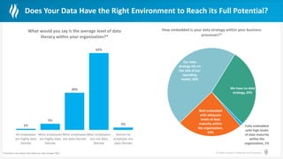 © Health Catalyst. Confidential and Proprietary.
Does Your Data Have the Right Environment to Reach its Full Potential?
1%
5%
30%
62%
2%
All employees
are highly data
literate
Most employees
are highly data
literate
Most employees
are data literate
Most employees
are not data
literate
Almost no
employes are
data literate
What would you say is the average level of data
literacy within your organization?*
*Carruthers and Jackson Data Maturity Index October 2022
Fully embedded
with high levels
of data maturity
within the
organization, 1%
Well embedded
with adequate
levels of data
maturity within
the organization,
24%
Our data
strategy sits on
the side of our
operating
model, 46%
We have no data
strategy, 29%
How embedded is your data strategy within your business
processes?*
 