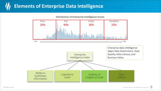 © Health Catalyst. Confidential and Proprietary.
Elements of Enterprise Data Intelligence
20% 40% 30% 10%
*IDC 2021, n=1,170
Enterprise data intelligence
aligns Data Governance, Data
Quality, Data Literacy and
Business Value
 