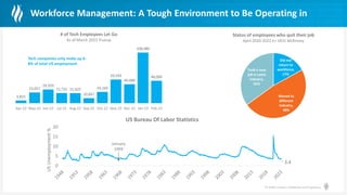 © Health Catalyst. Confidential and Proprietary.
Workforce Management: A Tough Environment to Be Operating in
3.4
0
5
10
15
20
US
Unemployment
%
US Bureau Of Labor Statistics
January
1969
Tech companies only make up 6-
8% of total US employment
5,825
23,057
29,359
21,731 21,425
10,841
24,164
50,593
40,486
108,080
48,000
Apr-22 May-22 Jun-22 Jul-22 Aug-22 Sep-22 Oct-22 Nov-22 Dec-22 Jan-23 Feb-23
# of Tech Employees Let Go
As of March 2023 Trueup
Did not
return to
workforce,
17%
Moved to
different
industry,
48%
Took a new
job in same
industry,
35%
Status of employees who quit their job
April 2020-2022 n= 1831 McKinsey
 
