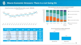 © Health Catalyst. Confidential and Proprietary.
Macro Economic Stressors: There Is a Lot Going On
53%
23%
Burned Out Depressed
Are you burned out and/or depressed
Medscape 2023 n=9,100 MD’s
0%
10%
20%
30%
40%
50%
60%
70%
80%
90%
100%
Under
25
25-34 35-44 45-54 55+ Prefer
Not To
Answer
How would you rate your current emotional health?
American Nurses Foundation n=11,964 RN
Very emotionally healthy
Emotionally healthy
Neutral
Not emotionally healthy
Not at all emotional
healthy
19.6%
18.3%
16.8%
14.2%
13.1%
13.7%
14.3%
15.3%
15.5%
16.2%
16.7%
16.6%
18.0%
18.8%
19.6%
23.0%
Overall turnover, including PRN, per diem, casual - MEDIAN​
Advisory Board n=224
RN Vacancy Rate
NSI n=272
2018 2019 2020 2021 2022
< 5% 15.8% 21.9% 19.3% 23.9% 6.5%
5-7.49% 30.5% 22.8% 18.2% 13.8% 3.6%
7.5-9.9% 28.4% 31.6% 30.7% 26.6% 8.6%
10-12.49% 12.6% 12.3% 15.9% 22.9% 12.2%
12.5-14.9% 7.4% 5.3% 4.5% 3.7% 7.9%
>15% 5.3% 6.1% 11.4% 9.2% 61.2%
Average 8.2% 8.0% 9.0% 9.9% 17.0%
 