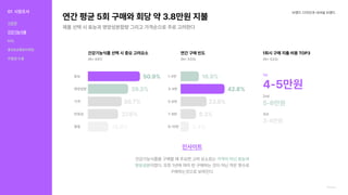 연간 평균 5회 구매와 회당 약 3.8만원 지불
제품 선택 시 효능과 영양성분함량 그리고 가격순으로 주로 고려한다
브랜드 디자인과 내셔널 브랜드
인사이트
건강기능식품을 구매할 때 주요한 고려 요소로는
이었다. 또한 1년에 여러 번 구매하는 것이 아닌 적은 횟수로
구매하는것으로 보여진다.
가격이 아닌 효능과
영상성분
1회시 구매 지출 비용 TOP3
건강기능식품 선택 시 중요 고려요소
효능 50.9%
영양성분 39.3%
가격 30.7%
안정성 27.6%
평점 18.6%
(N= 641)
연간 구매 빈도
1-2번 16.9%
3-4번 42.8%
5-6번 23.8%
7-8번 8.3%
9-10번 3.4%
(N= 533)
1st
4-5만원
2nd
5-6만원
3rd
3-4만원
(N= 533)
Openservay
01 시장조사
식문화
건강기능식품
KOL
홍보&유통&마케팅
차별점도출
 