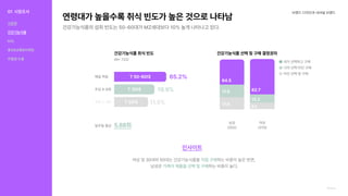 연령대가높을수록취식빈도가높은것으로나타남
건강기능식품의섭취빈도는50-60대가MZ세대보다10%높게나타나고있다.
브랜드디자인과내셔널브랜드
Openservay
인사이트
여성및30대와50대는건강기능식품을 하는비중이높은반면, 

남성은 하는비중이높다.
직접구매
가족이제품을선택및구매
건강기능식품취식빈도 건강기능식품선택및구매결정권자
일주일평균
매일먹음 65.2%
남성

(352)
여성

(370)
64.5
T50-60대
17.9
17.6
주당4-6회 19.9%
주당2-3회 11.5%
(N=722)
5.88회
82.7
12.2
5.1
내가선택하고구매
나의선택타인구매
타인선택및구매
T30대
T20대
01 시장조사
식문화
건강기능식품
KOL
홍보&유통&마케팅
차별점도출
 