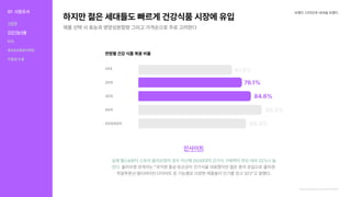 하지만젊은세대들도빠르게건강식품시장에유입
제품선택시효능과영양성분함량그리고가격순으로주로고려한다
브랜드디자인과내셔널브랜드
인사이트
실제헬스&뷰티스토어올리브영의경우지난해2030대의건기식구매액이전년대비32%나늘
었다.올리브영관계자는“과거엔홍삼·유산균이건기식을대표했지만젊은층의유입으로콜라겐·
히알루론산·멀티비타민·다이어트등기능별로다양한제품들이인기를얻고있다”고말했다.
연령별건강식품복용비율
https://www.joongang.co.kr/article/23997700#home
10대
20대
30대
40대
50대/60대
67.8%
76.1%
84.6%
88.4%
90.3%
01 시장조사
식문화
건강기능식품
KOL
홍보&유통&마케팅
차별점도출
 