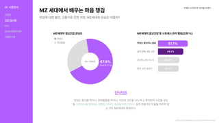 MZ세대에서배우는마음챙김
취업에대한불안,고물가로인한걱정,MZ세대의모습은어떨까?
브랜드디자인과내셔널브랜드
인사이트
맛있는음식을먹거나,취미활동을하거나,지인과고민을나누거나,혼자만의시간을갖는
등 심리전문가의도움을꺼리지않
는것도MZ세대의특징이다.
스트레스를관리하는방법도저마다개성에따라다르다.
[MZ주의]심리적위로가필요한MZ세대는‘갓생’을산다-현대카드·현대커머셜뉴스룸(hcs.com)
MZ세대의정신건강관심도 MZ세대의정신건강및스트레스관리활동(단위:%)
관심도
맛있는음식이나음료
음악,영화,게임소비
관심없음
(N=1000) 67.9%
기성세대의약2배
친구와고민나누기
혼자시간보내기
49.2%
51.1%
35.9%
35.7%
01 시장조사
식문화
건강기능식품
KOL
홍보&유통&마케팅
차별점도출
 