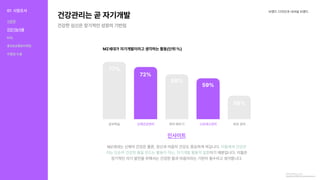 건강관리는곧자기개발
건강한심신은장기적인성장의기반임
브랜드디자인과내셔널브랜드
인사이트
MZ세대는신체의건강은물론,정신과마음의건강도중요하게여깁니다.
이기때문입니다.이들은
장기적인자기발전을위해서는건강한몸과마음이라는기반이필수라고생각합니다.
이들에게건강관
리는단순히건강한몸을만드는활동이아닌,자기개발활동의일환
MZ세대가자기개발이라고생각하는활동(단위:%)
59%
56%
68%
72%
77%
스트레스관리 외모관리
취미배우기
신체건강관리
공부학습
PowerPoint프레젠테이션(mezzomedia.co.kr)
대학내일20대연구소,2021
01 시장조사
식문화
건강기능식품
KOL
홍보&유통&마케팅
차별점도출
 