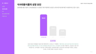 식사대용식품의성장요인
간편대용식품시장이고속성장을할수있었던가장직접적인요인은소득수준제고에따른수요증가라고할수있다.
브랜드디자인과내셔널브랜드
인사이트
코로나19로외부활동이일정부분제한되면서스트레스가가중됐다.
했기때문이다.2020년기준다이
어트를하는소비자들이가장많이선택한방법은간편대용식품과식단관리로54.6%를차지했고,운동은
31.8%,식사량조절은13.6%로나타났다.
이를맛있는음식으로해소하고자함과동
시에건강·체중관리라는두마리토끼를동시에잡고자하는소비자들이증가
Openservay
31.8
운동
54.6
간편대응식품
13.6
식사량조절
01 시장조사
식문화
건강기능식품
KOL
홍보&유통&마케팅
차별점도출
 