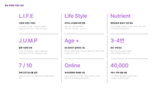 Life Style
라이프 스타일에 따른 변화
홀로 만찬
그린 슈머
취향 소비
동네상권 재발견
푸드 테크
L.I.F.E
식문화 트렌드 키워드
Less effort 초간편 Individual 개인화
Food Tech 푸드 테크 ESG 지속가능성
J.U.M.P Age +
올해 식문화 대세 50-60대가 섭취빈도 1등
Joyful 미식의 즐거움 Useful 유용한 집밥
Meaningful 가치소비 Pairing 음식 궁합
여성 및 30대와 50대는 건강기능식품을 직접 구매하는 비중
이 높게 나타나고 있다.
7 / 10 Online
현재 건강기능식품 섭취 온라인매체로 정보를 수집
2069 남녀 70% 이상이 현재 건강기능식품을 섭취하고
있다.
비교적 남성은 온라인 매체로, 여성은 지인이나 가족을
통해 건강기능식품의 정보를 수집한다.
Nutrient
영양성분과 효능이 가장 중요
건강기능식품을 구매할 때 주요한 고려 요소로는 가격
이 아닌 효능과 영상성분이다.
3-4번
연간 구매 빈도
평균적으로 연간 3회에서 4회로 

건강기능식품을 구매하고 있다.
40,000
1회시 구매 지출 비용
1회 구매할 때 4만원에서 5만원의 비중이

가장 높은 수치를 보여주었다.
홍보 마케팅 키워드 정리
 