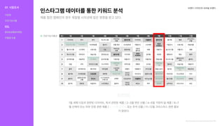 인스타그램데이터를통한키워드분석 브랜드디자인과내셔널브랜드
https://www.openads.co.kr/content/contentDetail?contsId=10183
인사이트
1월새해다짐과관련된다이어트,독서관련된제품/2~3월연인선물/4~5월가정의달제품/6~7
월선케어또는피부진정관련제품/ 또는추석선물/11~12월크리스마스관련홍보
가많았다.
8~10월영양제
제품협찬캠페인의경우계절별시의성에많은영향을받고있다.
건강기능식품군
01 시장조사
식문화
건강기능식품
KOL
홍보&유통&마케팅
차별점도출
 
