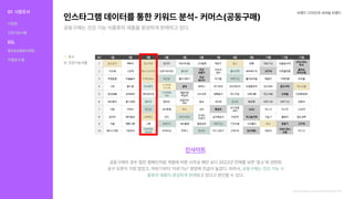 효소
건강기능식품
인스타그램데이터를통한키워드분석-커머스(공동구매) 브랜드디자인과내셔널브랜드
https://www.openads.co.kr/content/contentDetail?contsId=10183
인사이트
공동구매의경우협찬캠페인처럼계절에따른시의성패턴보다2022년전체를보면‘효소’와관련된
공구오픈이가장많았고,하반기부터‘아르기닌’영양제언급이늘었다.따라서,
되고있다고판단할수있다.
공동구매는건강기능식
품류의제품이왕성하게판매
공동구매는건강기능식품류의제품을왕성하게판매하고있다.
01 시장조사
식문화
건강기능식품
KOL
홍보&유통&마케팅
차별점도출
 