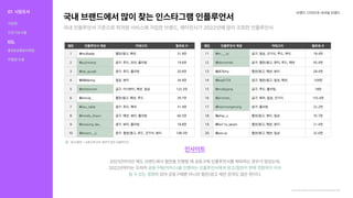 국내브랜드에서많이찾는인스타그램인플루언서 브랜드디자인과내셔널브랜드
https://www.openads.co.kr/content/contentDetail?contsId=10183
인사이트
2021년까지만해도브랜드에서협찬을진행할때공동구매인플루언서를제외하는경우가많았는데,
2022년부터는오히려
이있어공동구매뿐아니라협찬/광고제안문의도많은편이다.
공동구매(커머스)를진행하는인플루언서에게광고/협찬이판매전환까지이어
질수있는경향
국내인플루언서기준으로피처링서비스에가입한브랜드,에이전시가2022년에많이조회한인플루언서
광고/협찬+공동구매모두제안이많은인플루언서
01 시장조사
식문화
건강기능식품
KOL
홍보&유통&마케팅
차별점도출
 