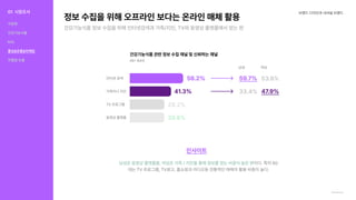 정보수집을위해오프라인보다는온라인매체활용
건강기능식품정보수집을위해인터넷검색과가족/지인,TV와동영상플렛폼에서얻는편
브랜드디자인과내셔널브랜드
Openservay
인사이트
남성은동영상플렛폼을,여성은가족/지인을통해정보를얻는비중이높은편이다.특히60
대는TV프로그램,TV광고,홈쇼핑과라디오등전통적인매체의활용비중이높다.
건강기능식품관련정보수집채널및신뢰하는채널
인터넷검색
남성 여성
56.2% 59.7%
33.4%
53.8%
47.9%
가족이나지인 41.3%
TV프로그램 29.2%
동영상플렛폼 29.8%
(N=641)
01 시장조사
식문화
건강기능식품
KOL
홍보&유통&마케팅
차별점도출
 