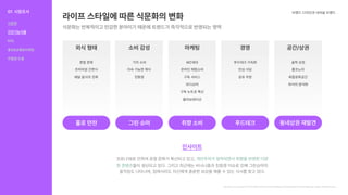 라이프스타일에따른식문화의변화
식문화는반복적이고민감한분야이기때문에트렌드가즉각적으로반영되는영역
브랜드디자인과내셔널브랜드
https://trend-m.com/insight/?q=YToyOntzOjEyOiJrZXl3b3JkX3R5cGUiO3M6MzoiYWxsIjtzOjQ6InBhZ2UiO2k6NTt9&bmode=view&idx=9429662&t=board
인사이트
코로나19로인하여로컬문화가확산되고있고,
들이생산되고있다.그리고최근에는비너니즘과친환경이슈로인해그린슈머의
움직임도나타나며,집에서라도자신에게충분한보상을해줄수있는식사를찾고있다.
개인주의가정착되면서취향을반영한다양
한콘텐츠
외식형태
홀로만찬
소비감성
그린슈머
마케팅
취향소비
경영
푸드테크
공간/상권
동네상권재발견
혼밥문화 가치소비 MZ세대 푸드테크가속화 골목상권
프리미엄간편식 지속가능한채식 온라인체험소비 안심식당 홈코노미
배달음식의진화 친환경 구독서비스 공유주방 복합문화공간
외식의양극화
모디슈머
구독뉴트로확산
콜라보레이션
01 시장조사
식문화
건강기능식품
KOL
홍보&유통&마케팅
차별점도출
식문화
건강기능식품
KOL
홍보&유통&마케팅
차별점도출
 