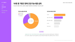10명중7명은현재건강기능식품섭취
유산균과종합비타민,콜레스테롤과혈행개선영양제를가장많이섭취
브랜드디자인과내셔널브랜드
https://www.khff.or.kr/user/info/InfoBoardUserView.do?_menuNo=369&boardSeqno=10035&postsSeqno=116361
인사이트
2069남녀70%이상이현재건강기능식품을섭취하고있는것으로상당히높은수치를보여
주고있으며,이들은비교적잘알려진유산균과종합비타민을주로섭취하는것으로나타난다.
(N=1000) 72.2%
건강기능식품섭취경험 건강기능식품섭취경험
현재섭취중
유산균
과거에섭취
종합/멀티비타민
경험없음
콜레스테롤/혈행
눈건강
단일비타민
01 시장조사
식문화
건강기능식품
KOL
홍보&유통&마케팅
차별점도출
 