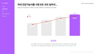 국내건강기능식품시장6조규모넘어서...
4년간전국5,000가구패널조사결과,올해6조1429억원규모형성
브랜드디자인과내셔널브랜드
https://www.khff.or.kr/user/info/InfoBoardUserView.do?_menuNo=369&boardSeqno=10035&postsSeqno=116361
인사이트
건기식협회가전문리서치기관과함께전국5,000가구를대상으로구매지표를조사한결과,올해
시장규모는6조1429억원으로추산됐다.이는 다.
전년(5조6902억원)대비8%성장한수치
규모
성장율
8.0%
10.0%
5.8%
0.0%
61429
56902
51750
48936
01 시장조사
식문화
건강기능식품
KOL
홍보&유통&마케팅
차별점도출
 