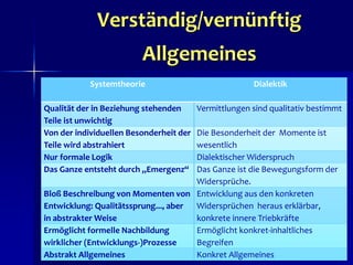 49
Systemtheorie Dialektik
Qualität der in Beziehung stehenden
Teile ist unwichtig
Vermittlungen sind qualitativ bestimmt
Von der individuellen Besonderheit der
Teile wird abstrahiert
Die Besonderheit der Momente ist
wesentlich
Nur formale Logik Dialektischer Widerspruch
Das Ganze entsteht durch „Emergenz“ Das Ganze ist die Bewegungsform der
Widersprüche.
Bloß Beschreibung von Momenten von
Entwicklung: Qualitätssprung..., aber
in abstrakter Weise
Entwicklung aus den konkreten
Widersprüchen heraus erklärbar,
konkrete innere Triebkräfte
Ermöglicht formelle Nachbildung
wirklicher (Entwicklungs-)Prozesse
Ermöglicht konkret-inhaltliches
Begreifen
Abstrakt Allgemeines Konkret Allgemeines
Verständig/vernünftig
Allgemeines
 