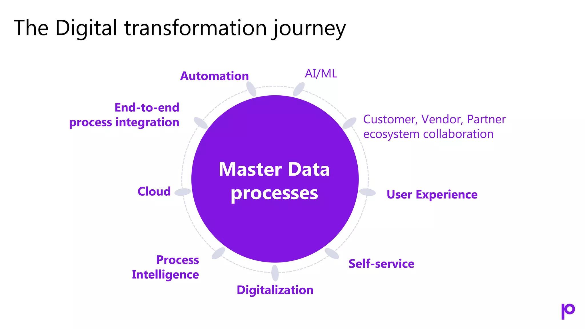 Master Data
processes
Automation
Cloud
AI/ML
Customer, Vendor, Partner
ecosystem collaboration
User Experience
Digitalization
Self-service
End-to-end
process integration
Process
Intelligence
The Digital transformation journey
 