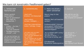 17
Wie kann ich konstruktiv Feedforward geben?
1. TATSACHEN
FESTSTELLEN
Fakten sachlich
beschreiben!!
- Was ist geschehen?
- Was habe ich
beobachtet, ?
Keine
- Urteile - „Du bist…“
- Bewertung
„Das war schlecht“
- Verallgemeinerung
„immer“, „nie“
„Du hast die Anfrage von
Kunden A fünf Tage nicht
beantwortet und dann ein
Angebot mit einem
Kalkulationsfehler versandt.“
2. AUSWIRKUNG
àauf mich
Emotion: ICH-Botschaft
àauf andere
Kunden, Kollegen, ...
àauf das Unternehmen,
Kosten, Aufträge, Image ...
„Ich habe mich vor dem
Kunden geschämt!“
„Mich hast das geärgert! Ich
war wütend!“
„Unser Angebot war zu spät
und wir haben den Auftrag
nicht bekommen.“
„Wir konnten deswegen nicht
liefern.“
3. MEIN ANLIEGEN |
WERT DAHINTER
Warum mag ich das
anders?
Welcher Wert soll beachtet
werden?
Professionalität? Ordnung?
Genauigkeit? Höflichkeit?
Pünktlichkeit? Kollegialität?
Geschwindigkeit?
„Mir ist DIESER WERT wichtig.“
„Ich will, dass ...“
„Mir geht es darum, …“
“Mir ist das so wichtig, weil…“
ICH-Botschaft
Persönliche Stellungnahme
4. Zukunft
Was will ich von Dir
konkret in Zukunft?
Was erwarte ich konkret?
„Ich will von Dir ...“
„Ich erwarte ...“
„Bitte mach das in
Zukunft so: …“
VW-Regel:
Vom Vorwurf zum Wunsch
 