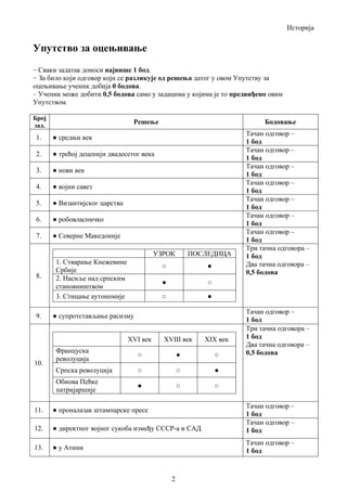 Историја
2
Упутство за оцењивање
− Сваки задатак доноси највише 1 бод.
− За било који одговор који се разликује од решења датог у овом Упутству за
оцењивање ученик добија 0 бодова.
– Ученик може добити 0,5 бодова само у задацима у којима је то предвиђено овим
Упутством.
Број
зад.
Решење Бодовање
1. ● средњи век
Тачан одговор –
1 бод
2. ● трећој деценији двадесетог века
Тачан одговор –
1 бод
3. ● нови век
Тачан одговор –
1 бод
4. ● војни савез
Тачан одговор –
1 бод
5. ● Византијског царства
Тачан одговор –
1 бод
6. ● робовласничко
Тачан одговор –
1 бод
7. ● Северне Македоније
Тачан одговор –
1 бод
8.
УЗРОК ПОСЛЕДИЦА
1. Стварање Кнежевине
Србије
○ ●
2. Насиље над српским
становништвом
● ○
3. Стицање аутономије ○ ●
Три тачна одговора –
1 бод
Два тачна одговора –
0,5 бодова
9. ● супротстављање расизму
Тачан одговор –
1 бод
10.
XVI век XVIII век XIX век
Француска
револуција
○ ● ○
Српска револуција ○ ○ ●
Обнова Пећке
патријаршије
● ○ ○
Три тачна одговора –
1 бод
Два тачна одговора –
0,5 бодова
11. ● проналазак штампарске пресе
Тачан одговор –
1 бод
12. ● директног војног сукоба између СССР-а и САД
Тачан одговор –
1 бод
13. ● у Атини
Тачан одговор –
1 бод
 