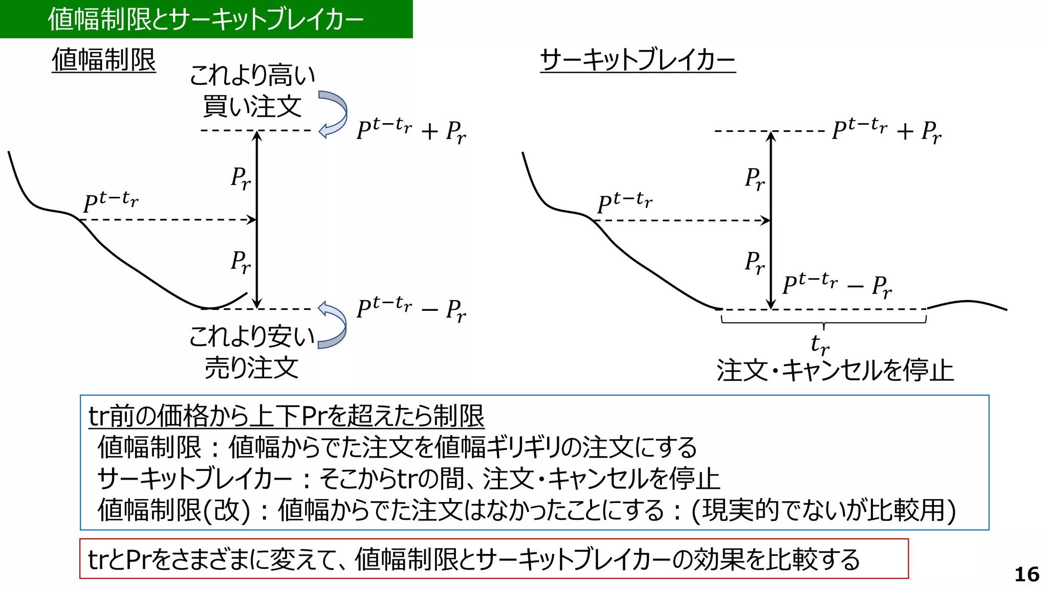 これより安い
売り注文
𝑃𝑡−𝑡𝑟
𝑃𝑡−𝑡𝑟 + 𝑃𝑟
𝑃𝑡−𝑡𝑟 − 𝑃𝑟
これより高い
買い注文
𝑃𝑟
𝑃𝑟
注文・キャンセルを停止
𝑃𝑡−𝑡𝑟
𝑃𝑡−𝑡𝑟 + 𝑃𝑟
𝑃𝑡−𝑡𝑟 − 𝑃𝑟
𝑃𝑟
𝑃𝑟
𝑡𝑟
値幅制限 サーキットブレイカー
値幅制限とサーキットブレイカー
tr前の価格から上下Prを超えたら制限
値幅制限：値幅からでた注文を値幅ギリギリの注文にする
サーキットブレイカー：そこからtrの間、注文・キャンセルを停止
値幅制限(改)：値幅からでた注文はなかったことにする：(現実的でないが比較用)
16
trとPrをさまざまに変えて、値幅制限とサーキットブレイカーの効果を比較する
 