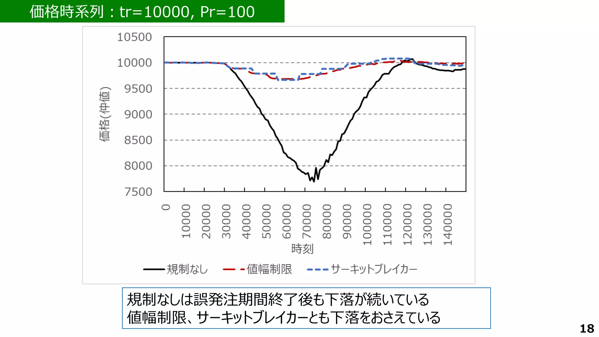 価格時系列：tr=10000, Pr=100
18
規制なしは誤発注期間終了後も下落が続いている
値幅制限、サーキットブレイカーとも下落をおさえている
 