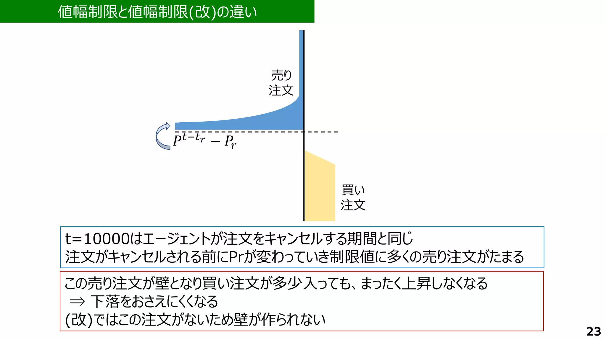 𝑃𝑡−𝑡𝑟 − 𝑃𝑟
売り
注文
買い
注文
値幅制限と値幅制限(改)の違い
この売り注文が壁となり買い注文が多少入っても、まったく上昇しなくなる
⇒ 下落をおさえにくくなる
(改)ではこの注文がないため壁が作られない
23
t=10000はエージェントが注文をキャンセルする期間と同じ
注文がキャンセルされる前にPrが変わっていき制限値に多くの売り注文がたまる
 