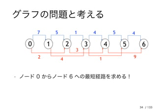 34
0
7
2
5 1 4 5 4
4
3
1 9
1 2 3 4 5 6
• ノード 0 からノード 6 への最短経路を求める！
グラフの問題と考える
/ 133
 