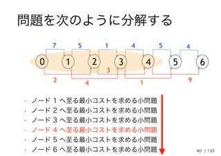 問題を次のように分解する
40
0
7
2
5 1 4 5 4
4
3
1 9
1 2 3 4 5 6
• ノード 1 へ至る最小コストを求める小問題
• ノード 2 へ至る最小コストを求める小問題
• ノード 3 へ至る最小コストを求める小問題
• ノード 4 へ至る最小コストを求める小問題
• ノード 5 へ至る最小コストを求める小問題
• ノード 6 へ至る最小コストを求める小問題 / 133
 