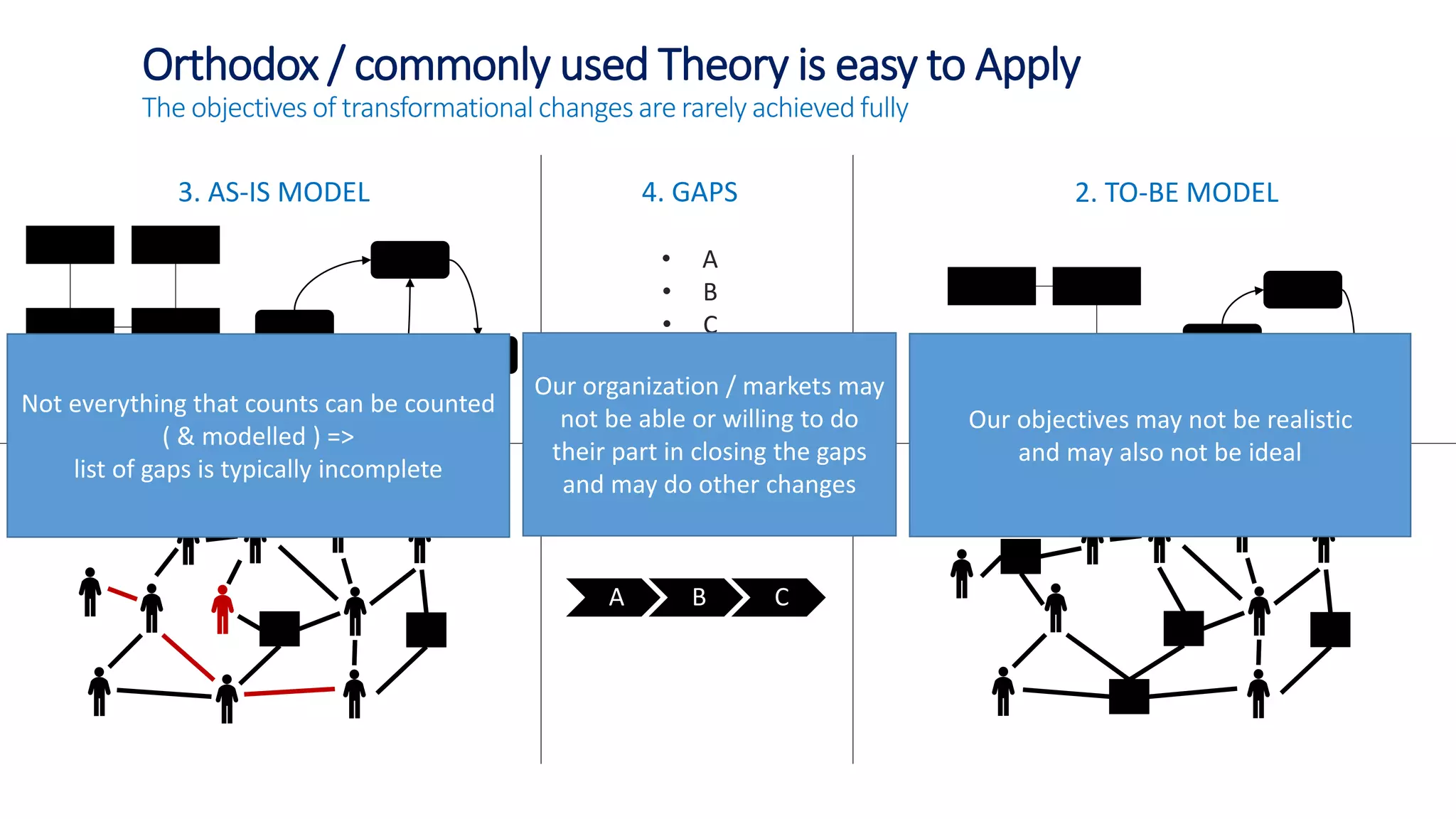3. AS-IS MODEL 2. TO-BE MODEL
0. AS-IS REALITY 1. TO-BE REALITY
4. GAPS
• A
• B
• C
5. ROAD MAP
A B C
Orthodox / commonly used Theory is easy to Apply
The objectives of transformational changes are rarely achieved fully
3
[E.g. TOGAF-ADM] Open Group, The (2013) TOGAF® Version 9.1. Zaltbommel: Van Haren Publishing.
Not everything that counts can be counted
( & modelled ) =>
list of gaps is typically incomplete
Our organization / markets may
not be able or willing to do
their part in closing the gaps
and may do other changes
Our objectives may not be realistic
and may also not be ideal
 
