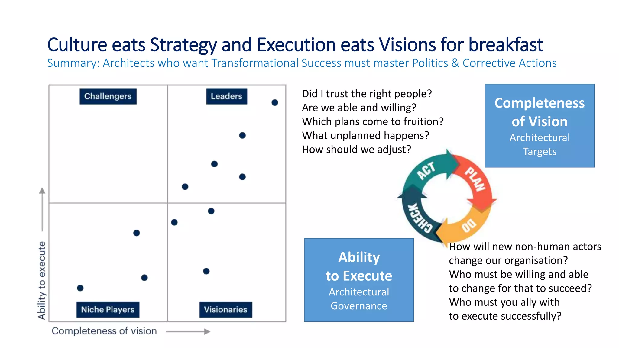 Culture eats Strategy and Execution eats Visions for breakfast
Summary: Architects who want Transformational Success must master Politics & Corrective Actions
https://www.gartner.com/en/research/methodologies/magic-quadrants-research 9
Completeness
of Vision
Architectural
Targets
Ability
to Execute
Architectural
Governance
How will new non-human actors
change our organisation?
Who must be willing and able
to change for that to succeed?
Who must you ally with
to execute successfully?
Did I trust the right people?
Are we able and willing?
Which plans come to fruition?
What unplanned happens?
How should we adjust?
 