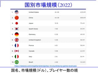 国別市場規模（2022）
https://newzoo.com/insights/rankings/top-10-countries-by-game-revenues/
国名、市場規模（ドル）、プレイヤー数の順
 